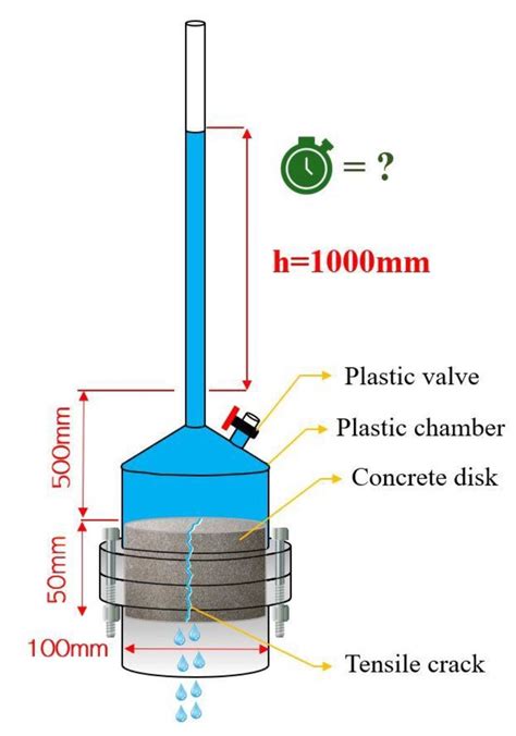 water permeability test definition|most common permeability sample.